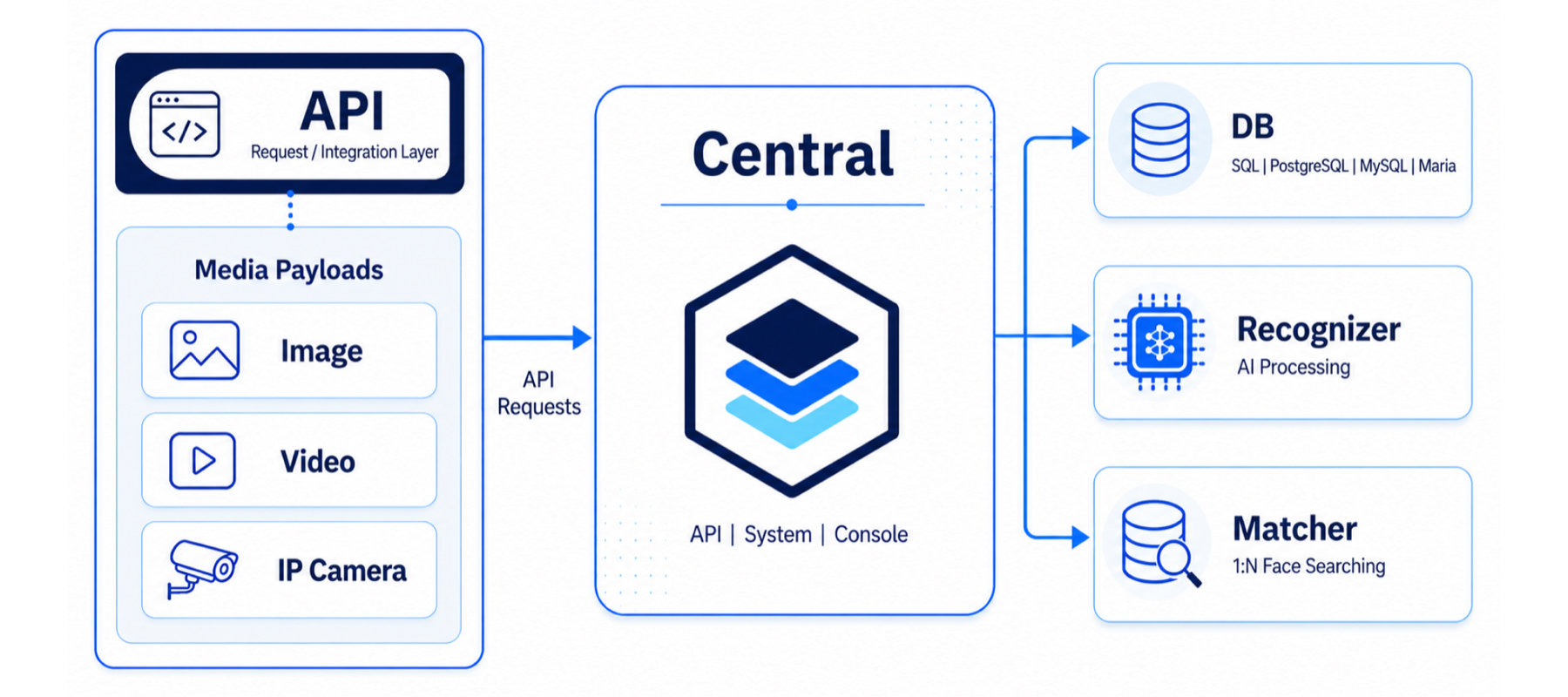 Media payloads reach Central through the API request/integration layer, which dispatches to the Recognizer and Matcher modules backed by a database